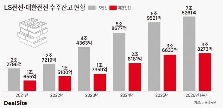 LS전선·대한전선 수주잔고 현황 딜사송한석  복사.jpg