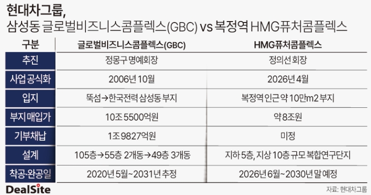 현대차그룹, 삼성동 글로벌비즈니스콤플렉스(GBC) vs 복정역 HMG퓨처콤플렉스 이세정.jpg