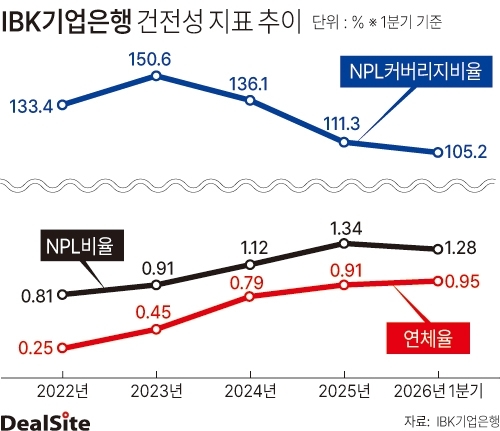 IBK기업은행 건전성 지표 추이 딜사차화영 사본 복사.jpg