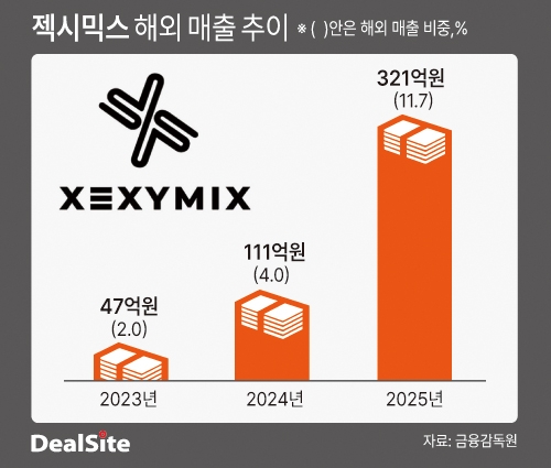 젝시믹스 해외 매출 추이 딜사권재윤  복사.jpg