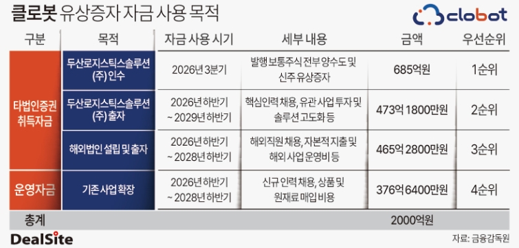 [클로봇 톺아보기] '유증' 앞둔 클로봇, 주가 하락 '변수' - 뉴스 썸네일 이미지