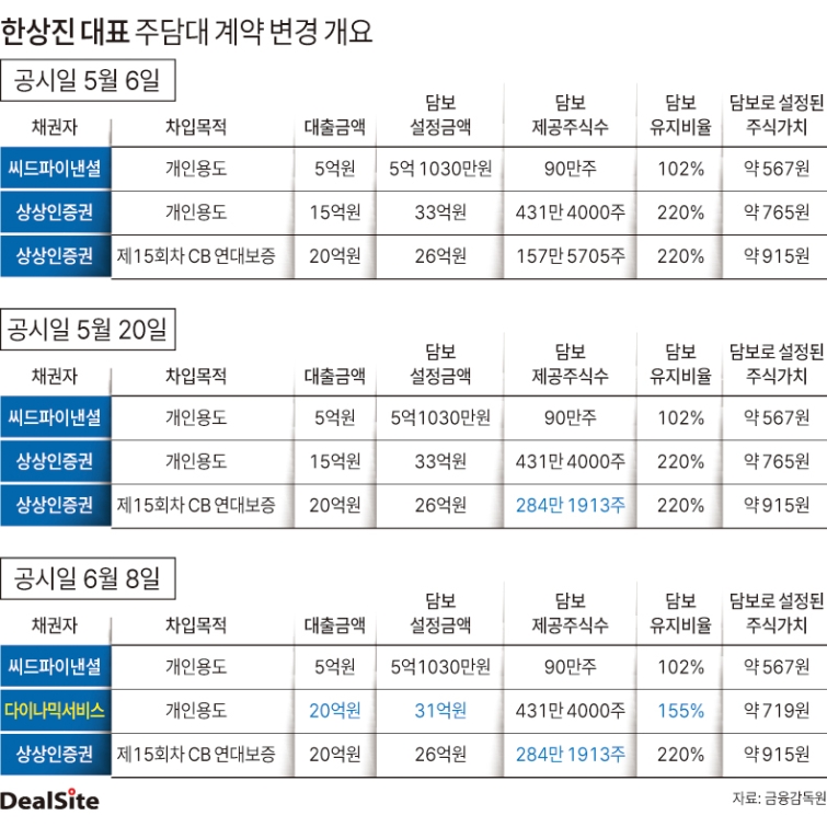 주담대·메자닌 이중 압박...모아데이타, 주가 반등 '절실' - 뉴스 썸네일 이미지