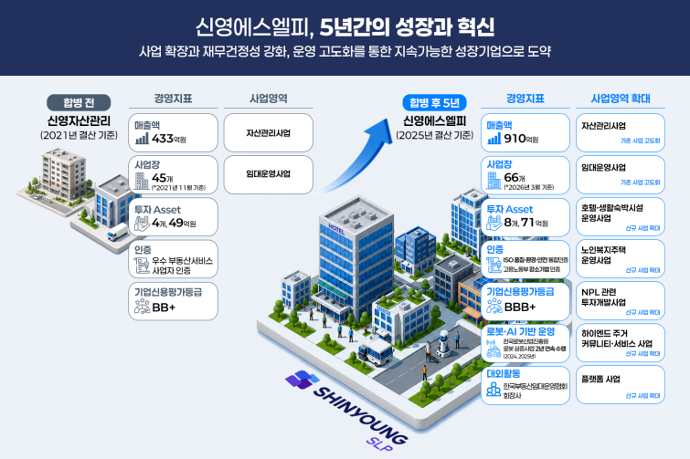 02_이미지_신영에스엘피, 5년간의 성장과 혁신.png