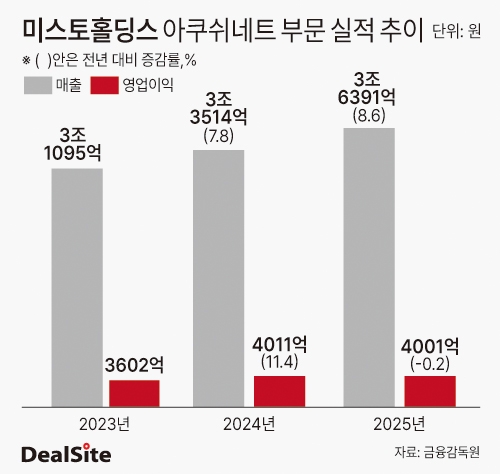 미스토홀딩스 아쿠쉬네트 부문 실적 추이 딜사김태은 복사.jpg