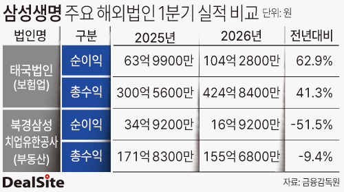 삼성생명 주요 해외법인 1분기 실적 비교 박관훈.jpg