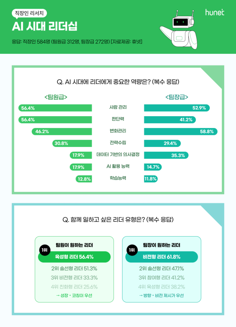260623_[이미지] 휴넷 직장인 리서치_AI 시대 리더십.png