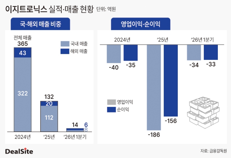 이지트로닉스 실적·매출 비중 현황 딜사박준우  복사.jpg