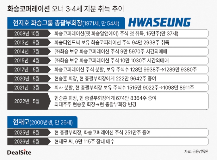 화승코퍼레이션 오너 3·4세 지분 취득 추이 딜사이세정  복사.jpg