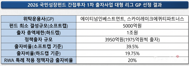 국민성장펀드 간접투자 1차 출자사업 대형 리그 GP 선정 결과..png