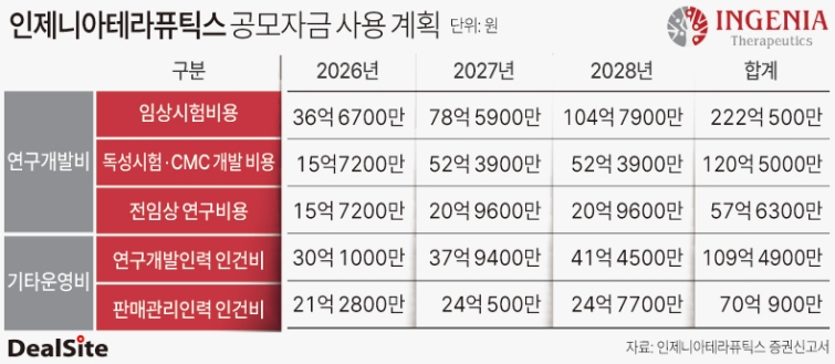 인제니아테라퓨틱스 공모자금 사용 계획 노우진.jpg