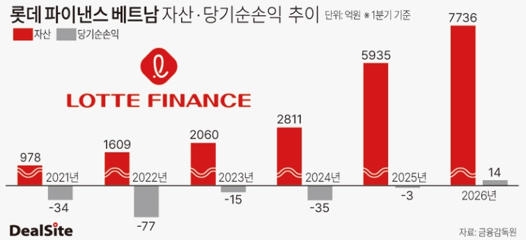 LOTTE FINANCE VIETNAM 실적 추이 강울.jpg
