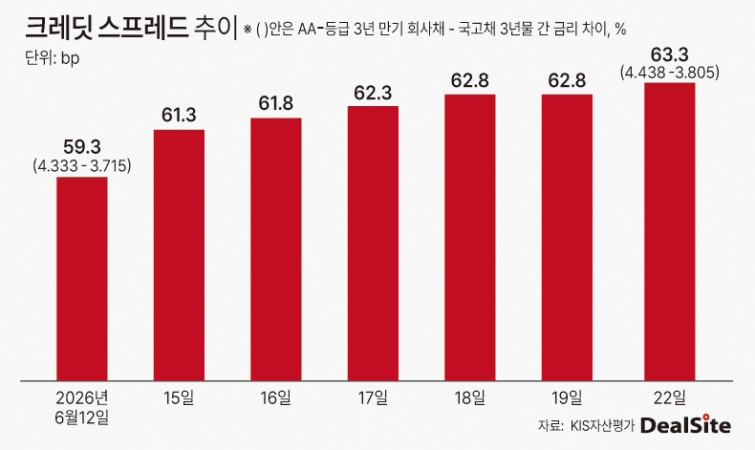 크레딧 스프레드 추이 딜사배지원 복사.jpg