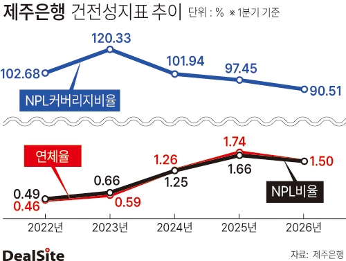 제주은행  NPL비율 추이 차화영 복사(1).jpg
