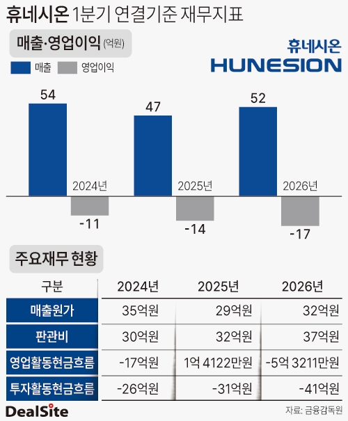 휴네시온 1분기 연결기준 재무지표 전한울.jpg