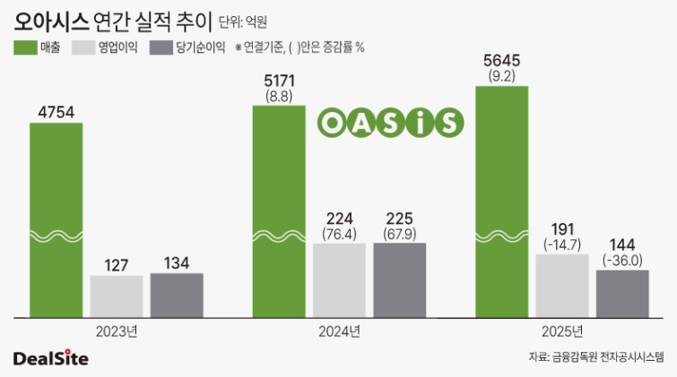 오아시스 연간 실적 추이-3.jpg