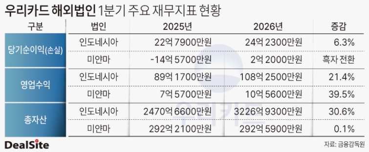 우리카드 해외법인 1분기 주요 재무지표 현황 박관훈.jpg