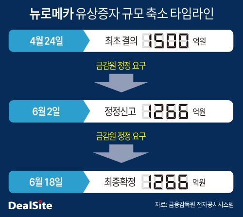 뉴로메카 유상증자 규모 축소 타임라인.jpg