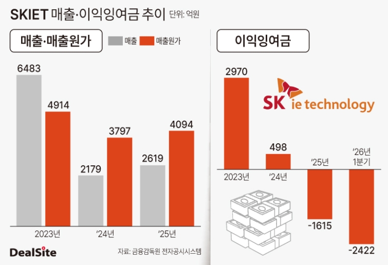 SKIET 분리막, 팔수록 손해...3조 투자에도 점유율 역주행 - 뉴스 썸네일 이미지
