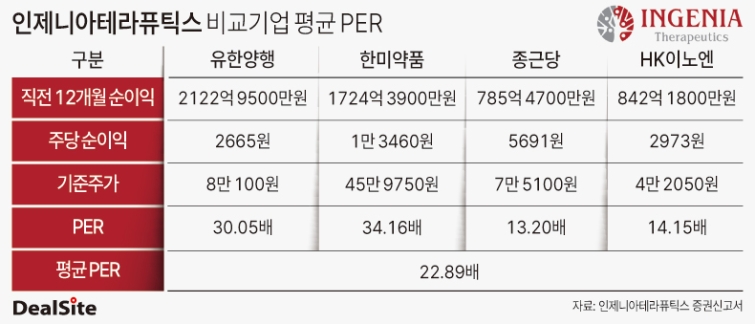 인제니아테라퓨틱스 비교기업 평균 PER 노우진.jpg