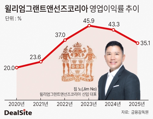 윌리엄그랜트앤선즈코리아 영업이익률 추이 딜사노연경  복사.jpg