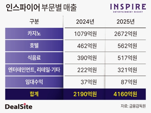 인스파이어 부문 별 매출.jpg