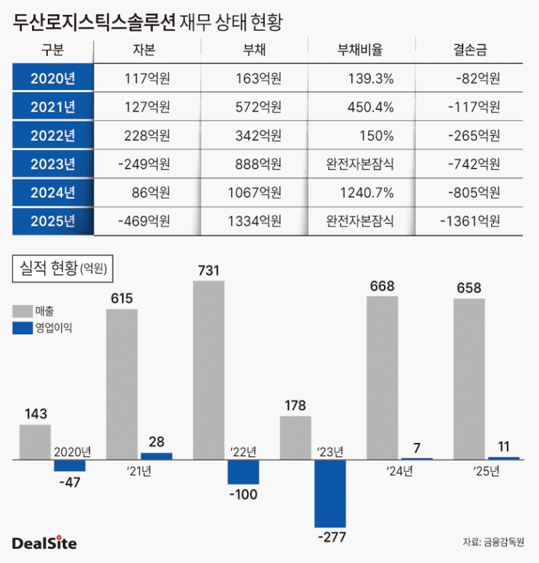 두산로지스틱스솔루션 재무 상태·실적 추이 딜사김정은  복사.jpg