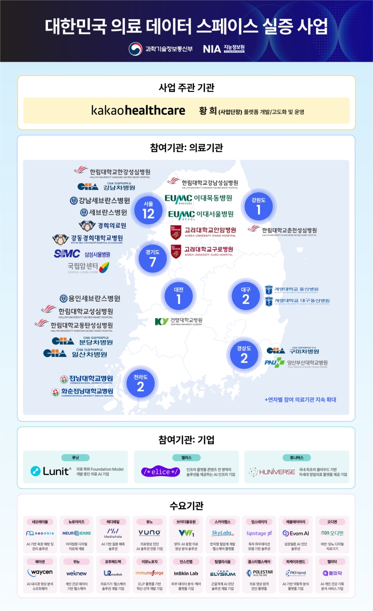 26.06.24[카카오헬스케어 보도사진1] 카카오헬스케어. 과기정통부  ‘의료 데이터 스페이스 실증사어.jpeg