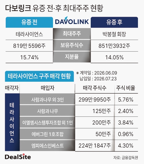다보링크 유증 전·후 최대주주 현황 딜사박준우  복사.jpg