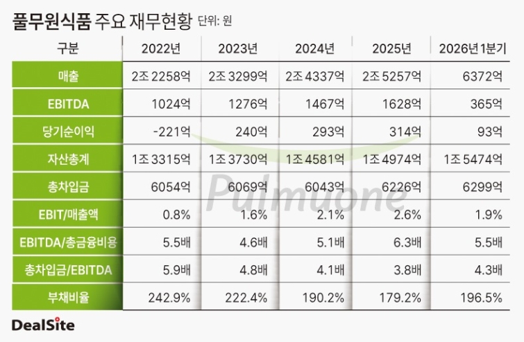 풀무원식품 주요 재무현황.jpg