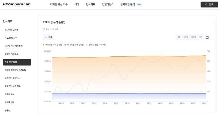 [사진자료1] 업비트 현물 ETF 동향 - ETF 자금 누적 순유입 (2026.04.06-2026.05.04 기준).jpg