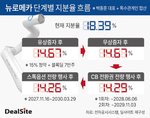 뉴로메카 단계별 지분율 흐름 딜사민승기  복사(1).jpg
