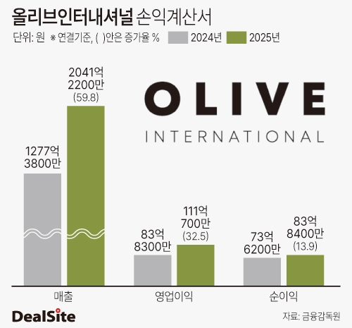 [올리브인터내셔널 IPO] 숏리스트 없이 PT 돌입...대어 둘러싼 경쟁 - 뉴스 썸네일 이미지