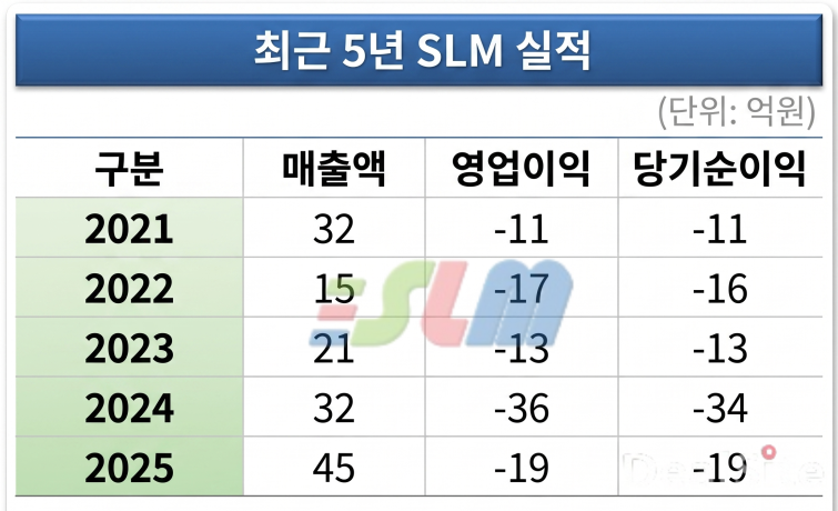 최근 5년 SLM 실적..png