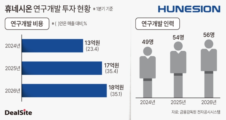 휴네시온 연구개발 투자 현황.jpg