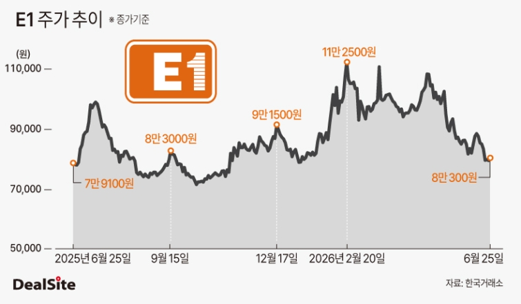 E1주가추이.jpg