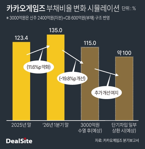 [카카오게임즈 매각] 3000억 수혈 효과...차입금 갚을까 IP 살까 - 뉴스 썸네일 이미지