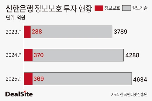신한은행 정보보호 투자 현황 딜사차화영2.jpg