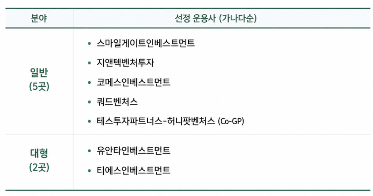하나벤처스 민간모펀드 GP에 스마게·TS인베 등 7곳 - 뉴스 썸네일 이미지