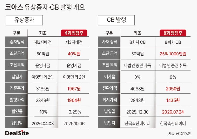 코아스 유상증자·CB 발행 개요 딜사박준우  - 복사본 복사.jpg