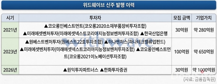 위드웨이브 IPO 신청...모비스 출신 이용구의 도전 - 뉴스 썸네일 이미지