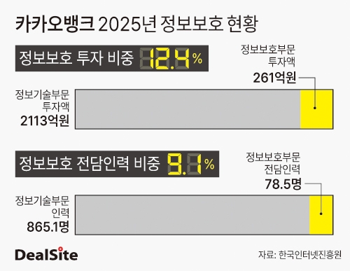카카오뱅크 2025년 정보보호 현황 딜사차화영  복사.jpg