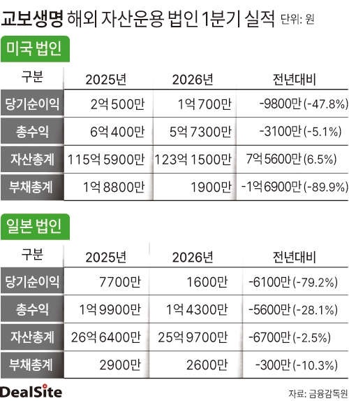교보생명 해외 자산운용 법인 1분기 실적 비교 딜사박관훈  복사.jpg