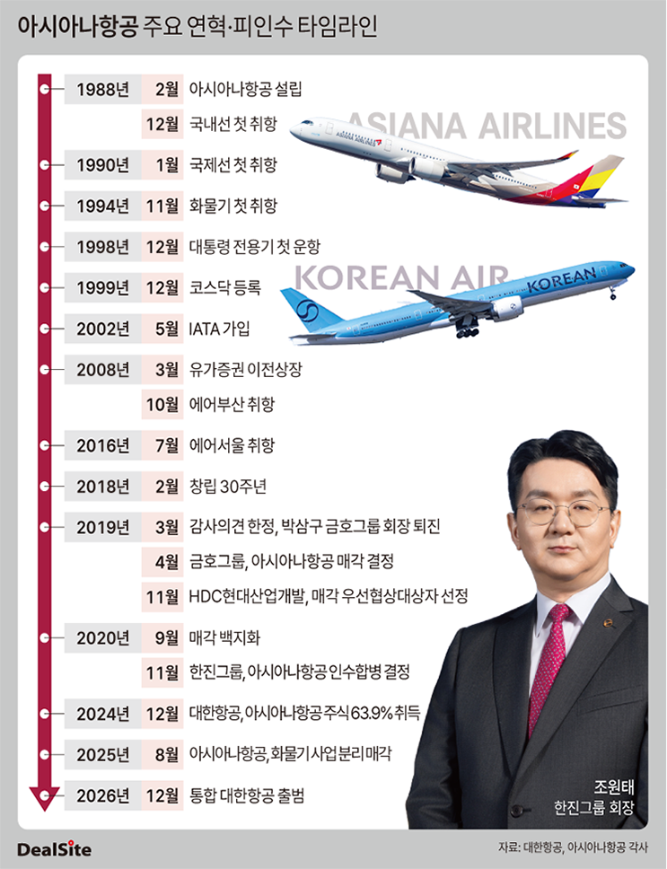 아시아나항공 주요 연혁과 피인수 타임라인-2.png