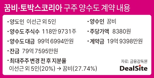 꿈비·토박스코리아 구주 양수도 계약 내용 딜사박준우 복사.jpg