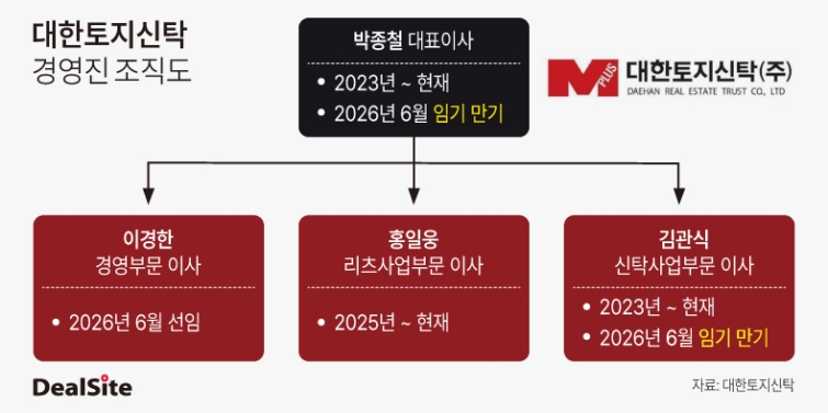 대한토지신탁 경영진 조직도]-3.jpg