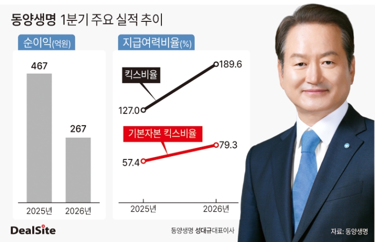 동양생명  1분기 주요 실적 추이 딜사강울  복사.jpg