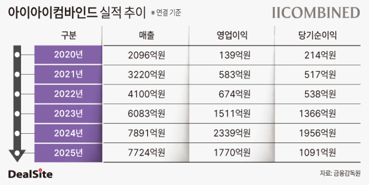 아이아이컴바인드 실적 추이.jpg