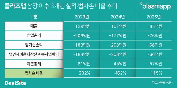 플라즈맵, 법차손 리스크 해소 '촉각'...실적 개선 역점 - 뉴스 썸네일 이미지