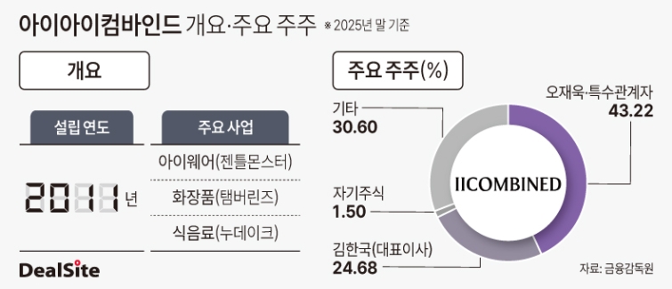 아이아이컴바인드 개요 및 주요 주주.jpg