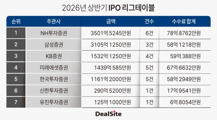 2026년 상반기 IPO 리그테이블.jpg